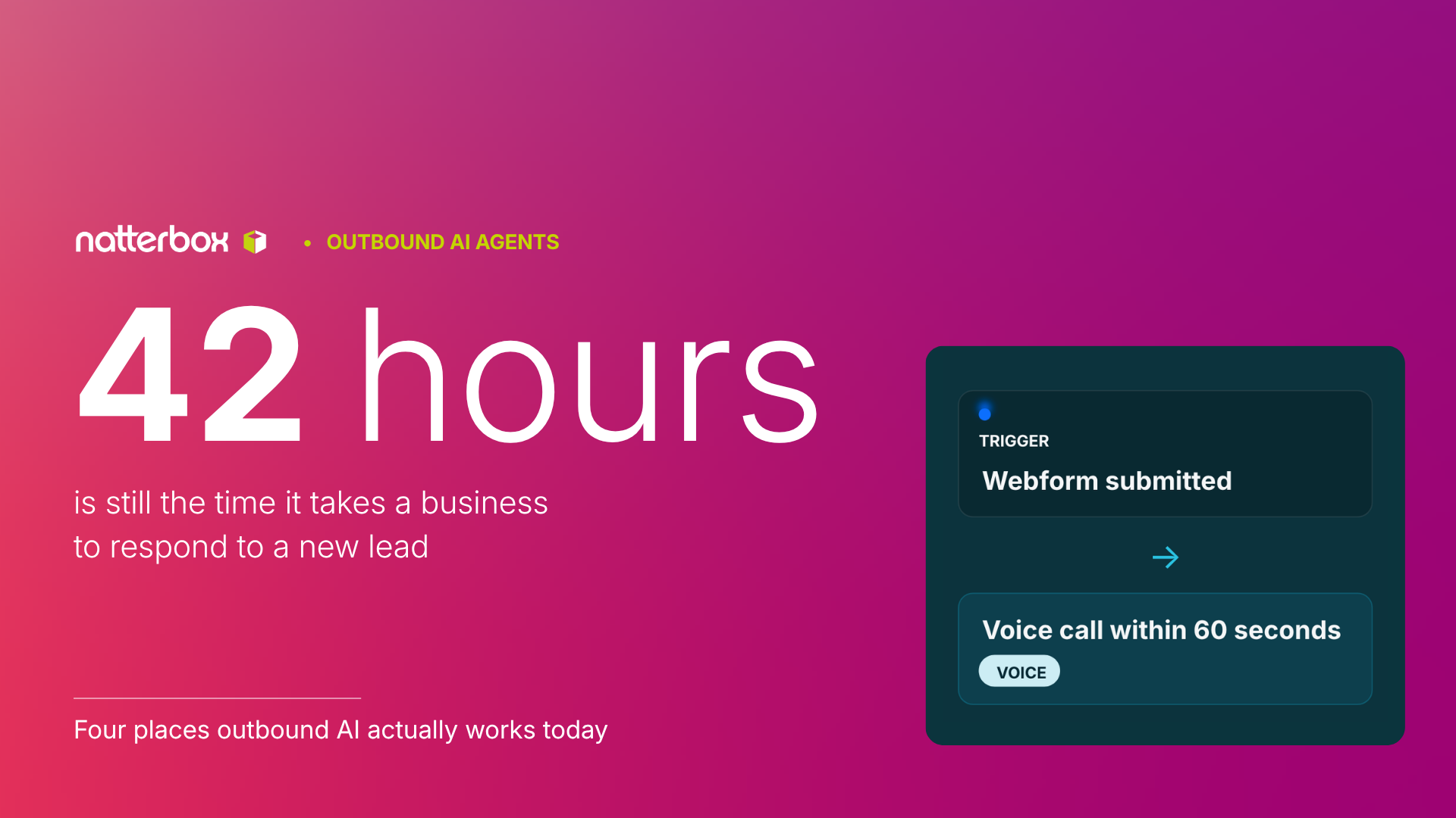 Businesses take 42 hours on average to respond to a new lead, while a Natterbox AI agent can call within 60 seconds of a webform.